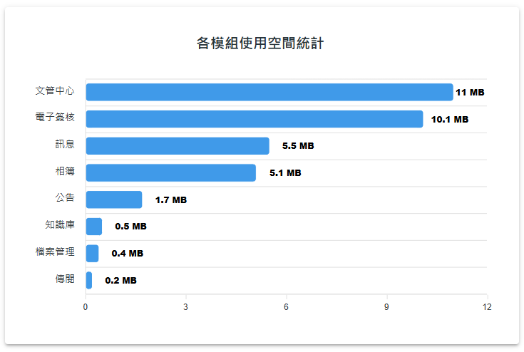 各模組使用空間統計