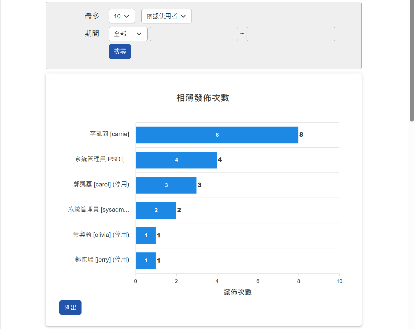 相簿發佈次數統計頁面-依據使用者