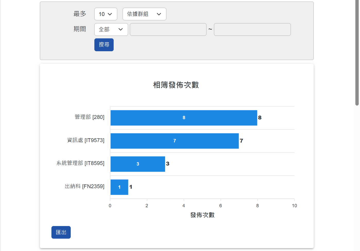 相簿發佈次數統計頁面-依據群組