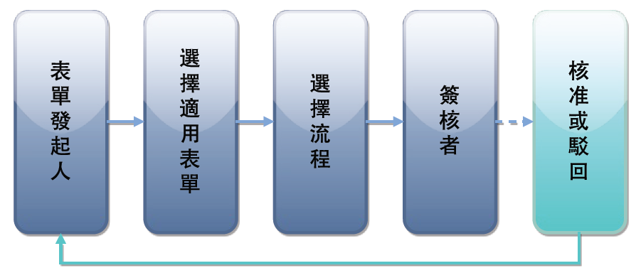 一般簽核流程圖