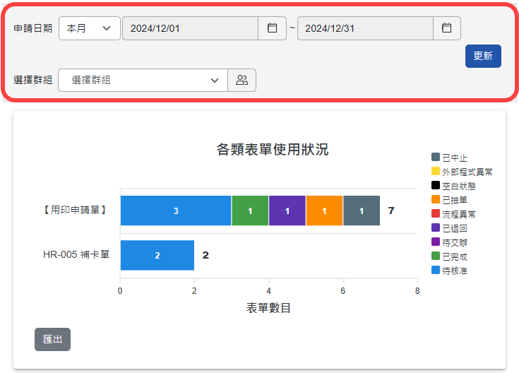 各類表單使用狀況