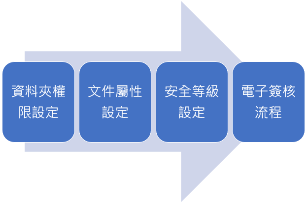 建議設定流程