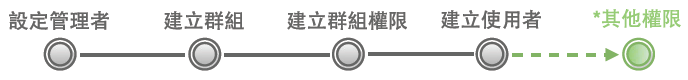 其他權限步驟