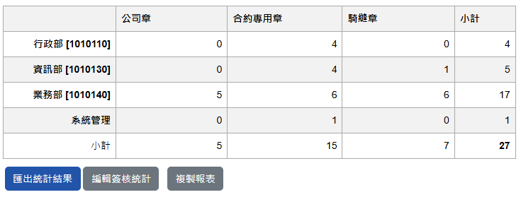 顯示交叉分析資料