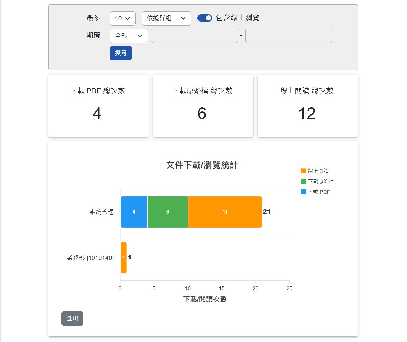 群組開啟次數統計圖表