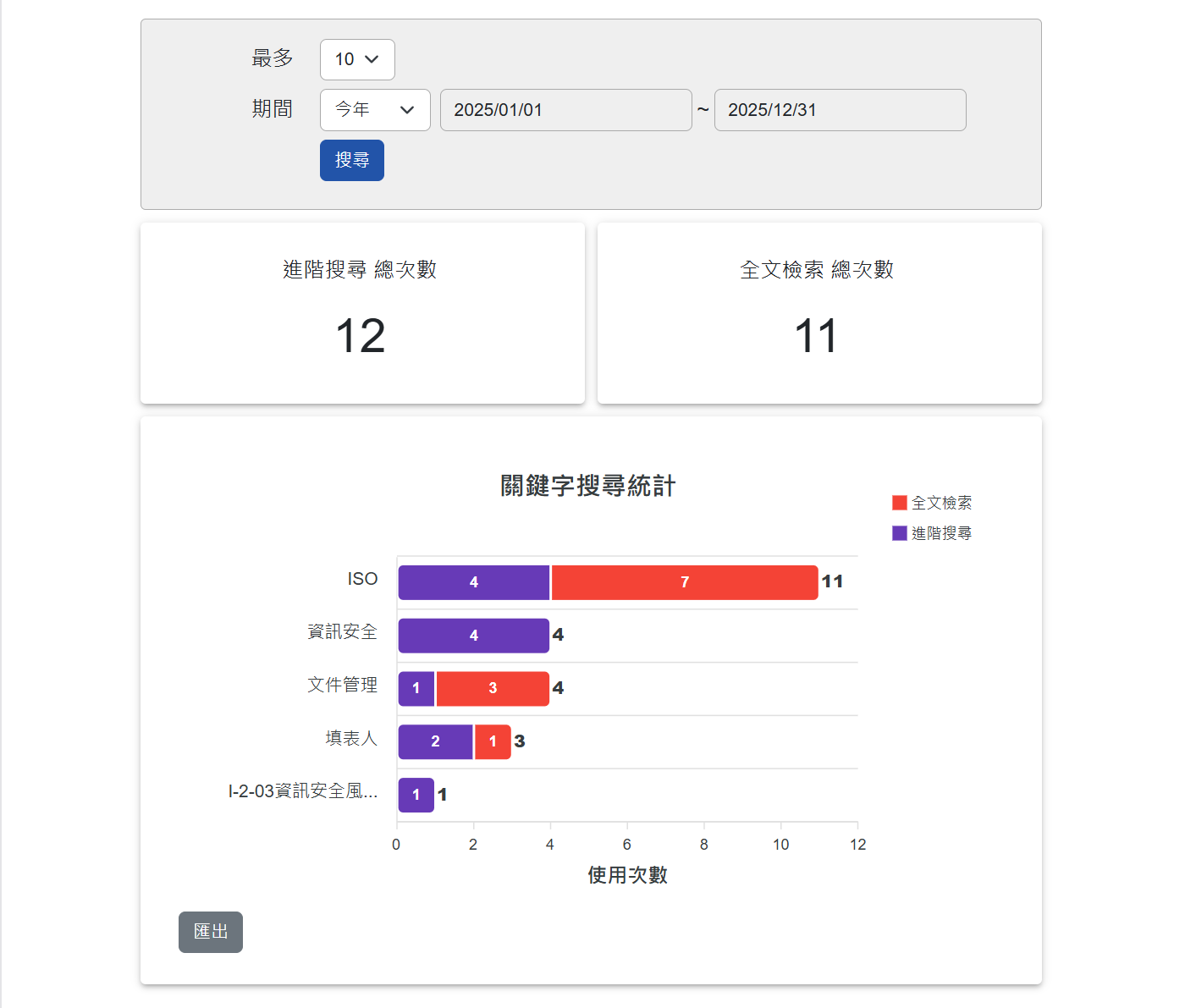 關鍵字搜尋統計圖表