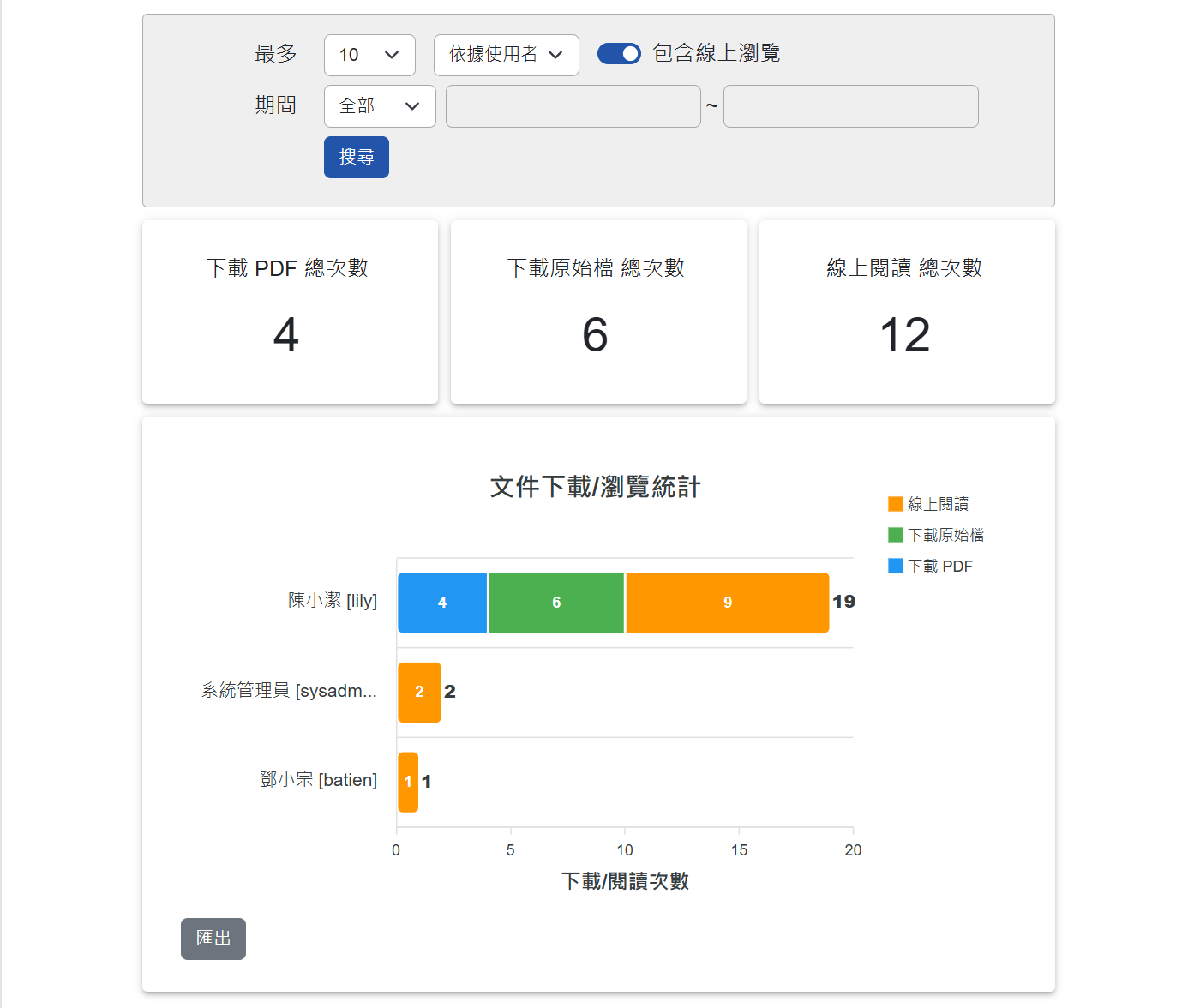 使用者開啟次數統計圖表
