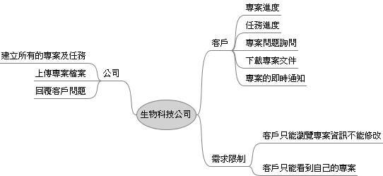 專案資訊透明化 - 架構圖之一