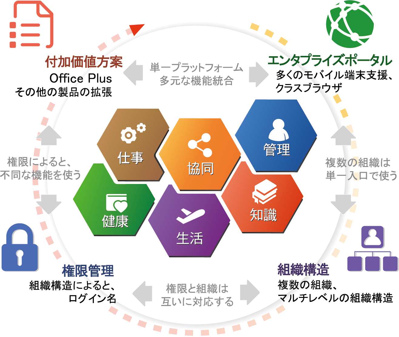 EIPは社員の仕事生活圏です。
