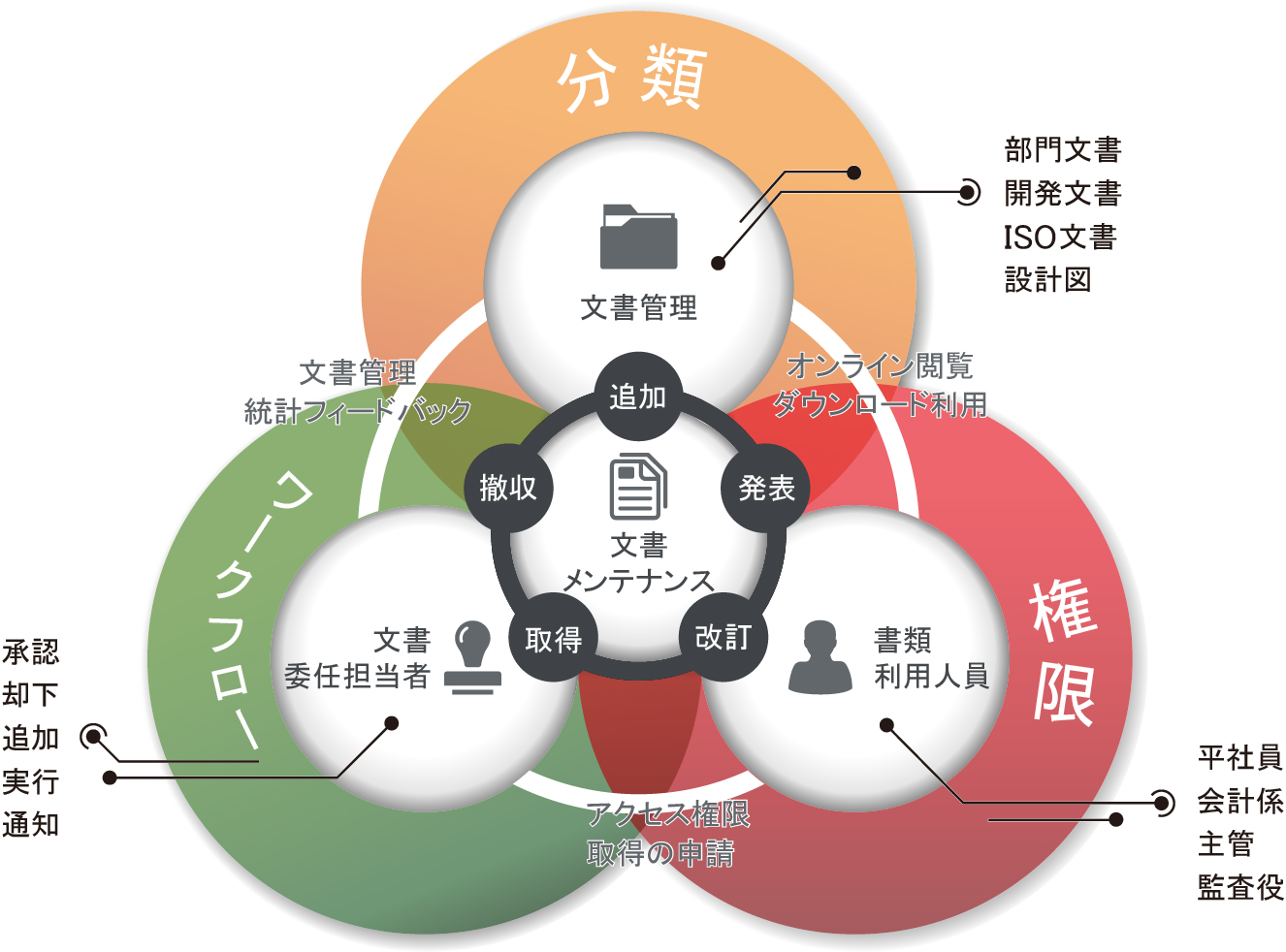 落實ISO制度，完善文件管理與ISO表單運作。