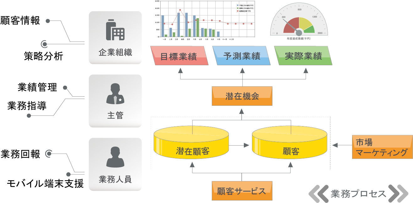 協助企業建立最重要的客戶經營軌跡