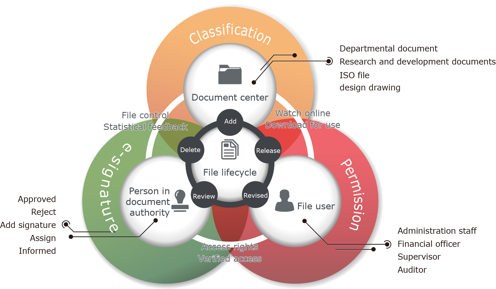 落實ISO制度，完善文件管理與ISO表單運作。