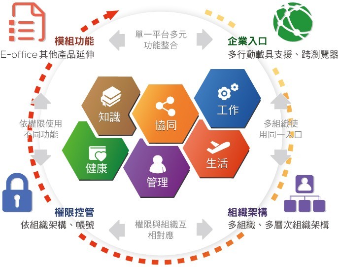 EIP是員工的工作生活圈
