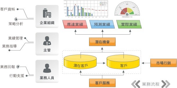 協助企業建立最重要的客戶經營軌跡