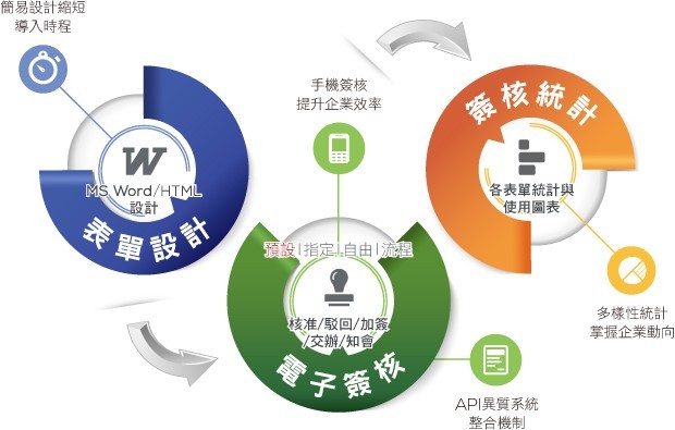 打造無紙化的綠色企業