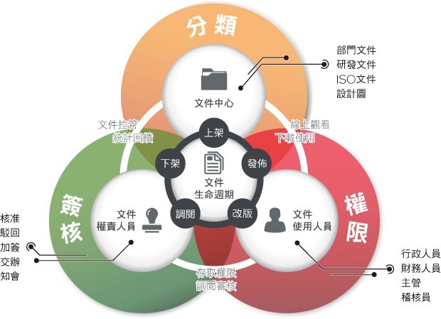 落實ISO制度，完善文件管理與ISO表單運作。