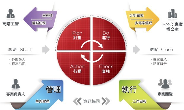 支援多組織多專案的集中管理平台